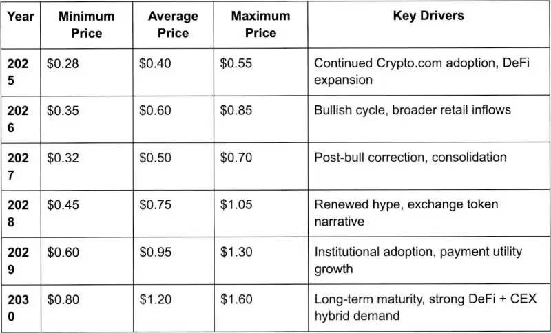 CRO币未来五年价格预测图表分析：2025至2030年目标价位展望