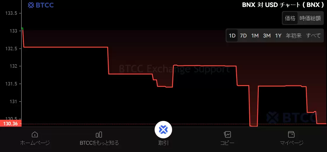 BNX币实时价格走势图表与技术分析