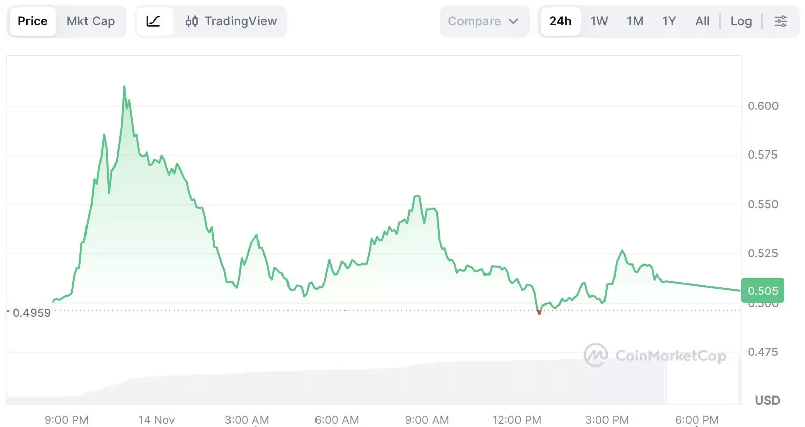 AVNT代币价格图表 总锁仓价值TVL增长数据