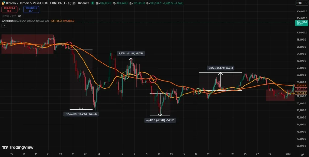 20MA与60MA捕捉DeFi板块波段行情实战图解