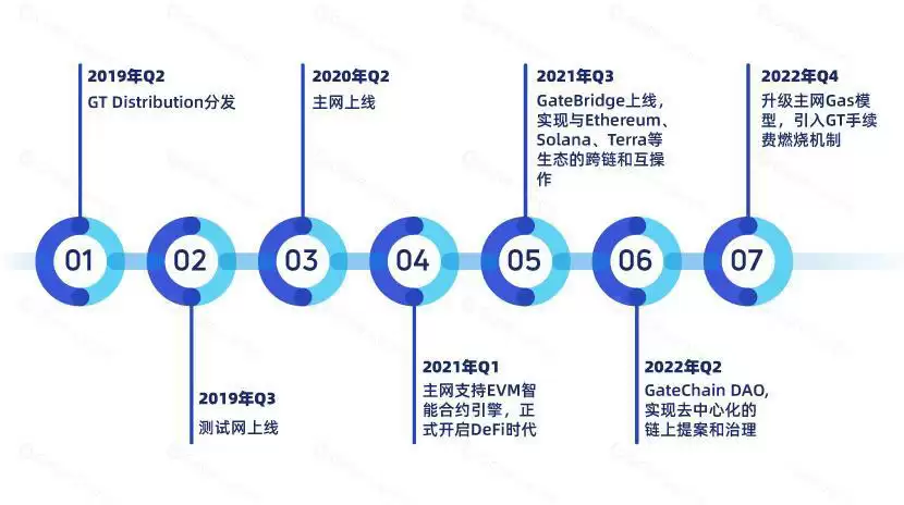 什么是GateToken(GT币)？怎么样？GT币主要功能和代币经济学介绍