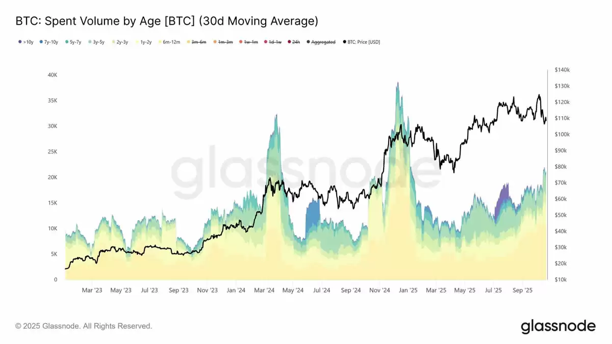 比特币长期持有者卖出行为分析 市场抛压数据图