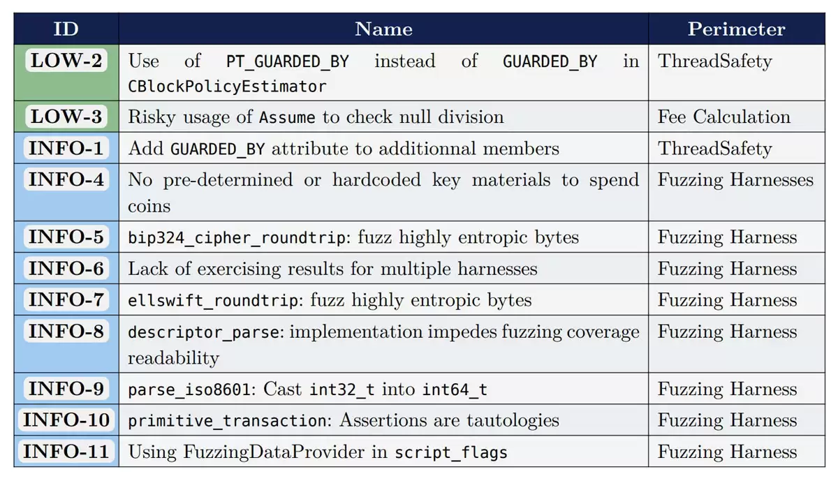 比特币核心审计结果：仅发现低危问题