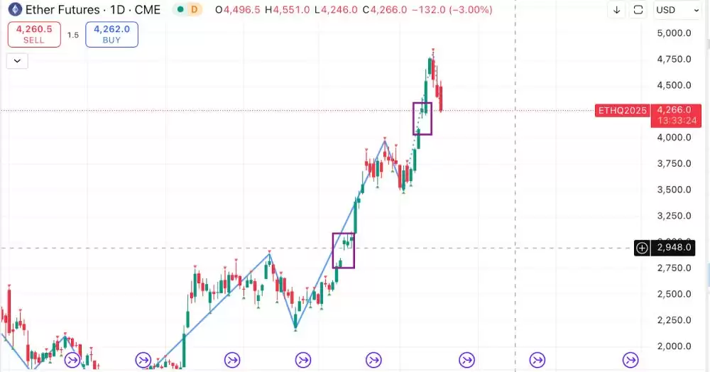 CME期货缺口对比特币以太坊影响