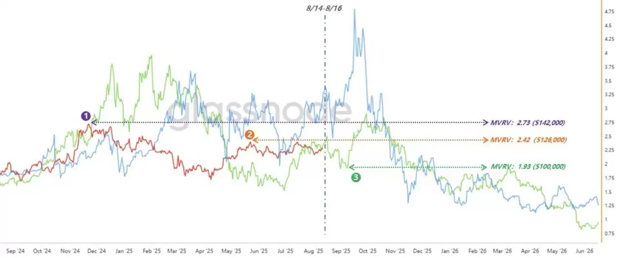 比特币与ETH、SOL链上资金轮动对比图