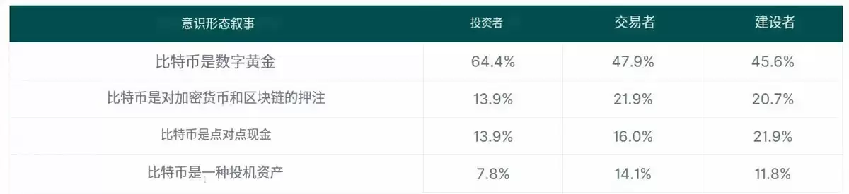 不同角色对比特币理念认同度差异分析