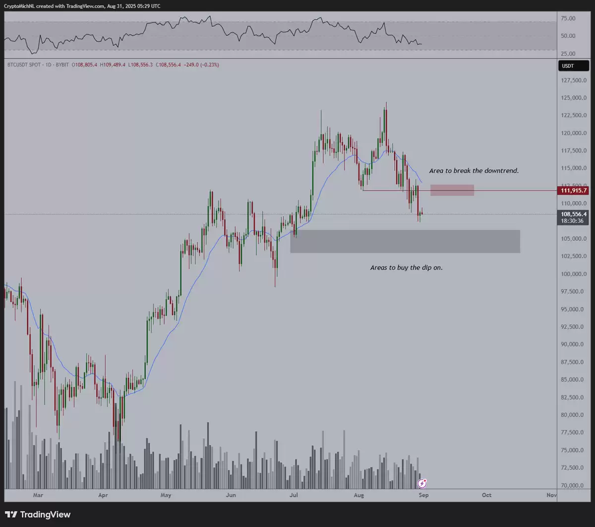 交易员分析防线告急:如果比特币（BTC）价格跌破10万美元,多头行情将“终结”