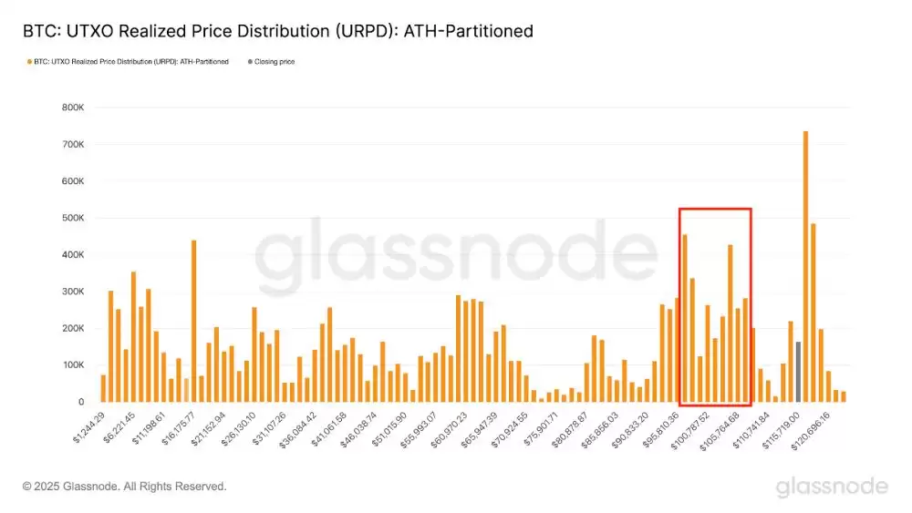比特币URPD数据 关键支撑区域分析