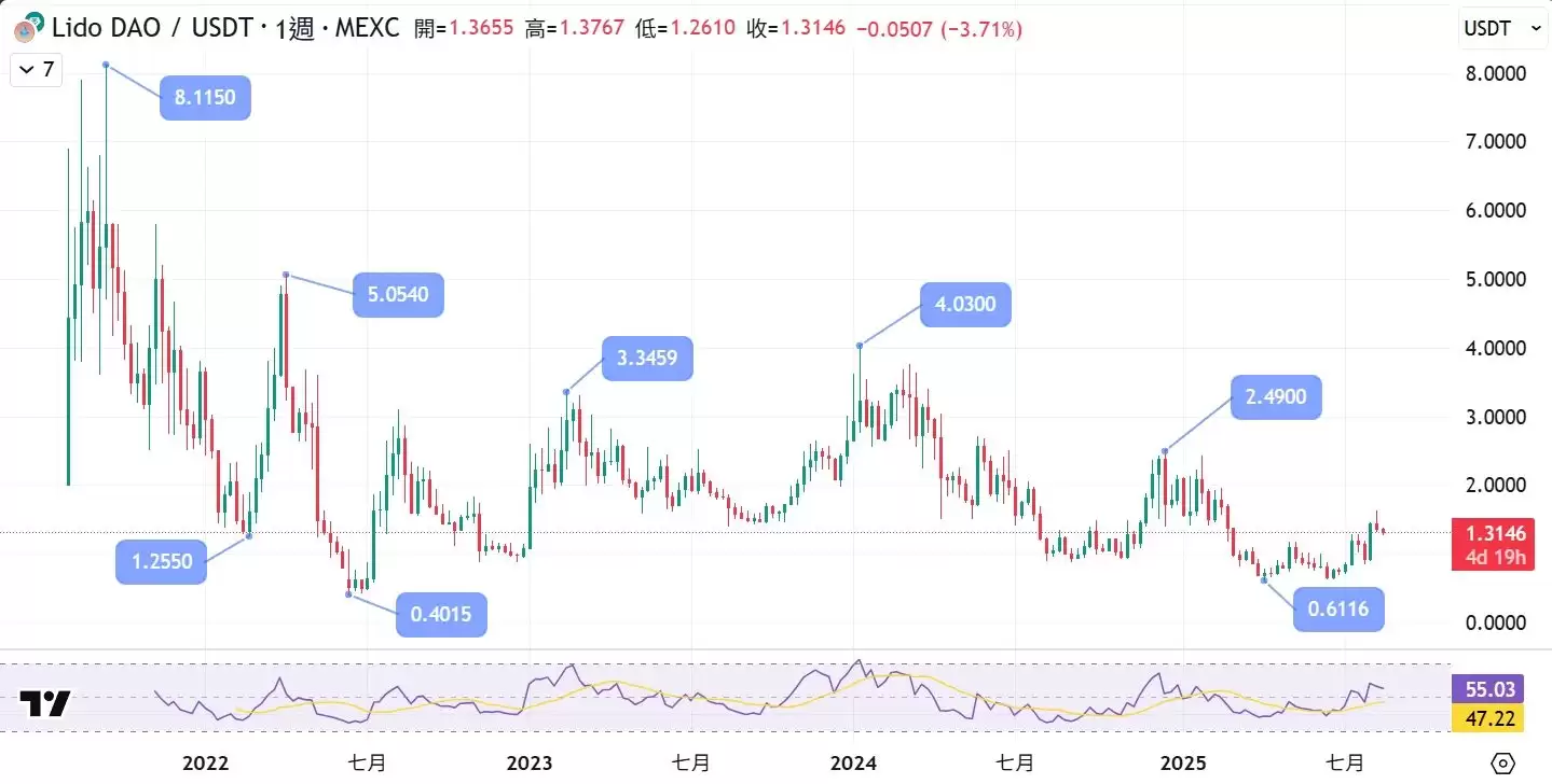 LDO币历史价格走势与关键事件
