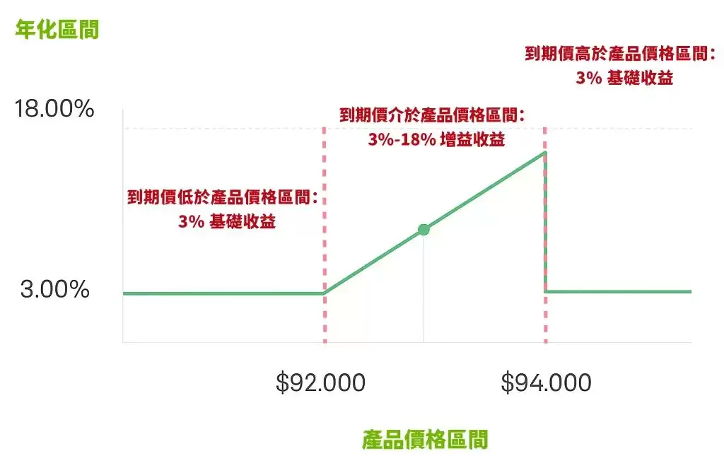 OK交易所鲨鱼鳍:低风险却有稳定收益？保本型产品不怕市场波动