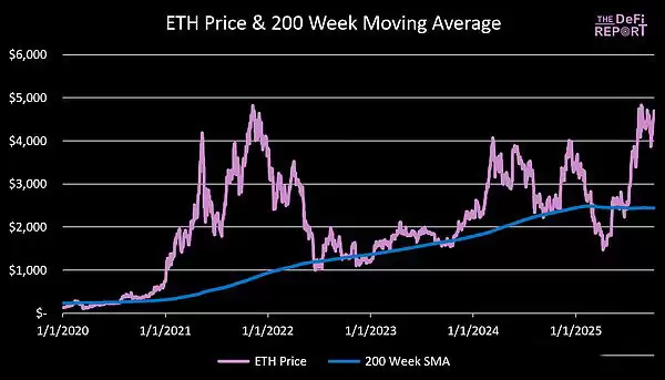 ETH 200周移动平均线历史表现与价格推演