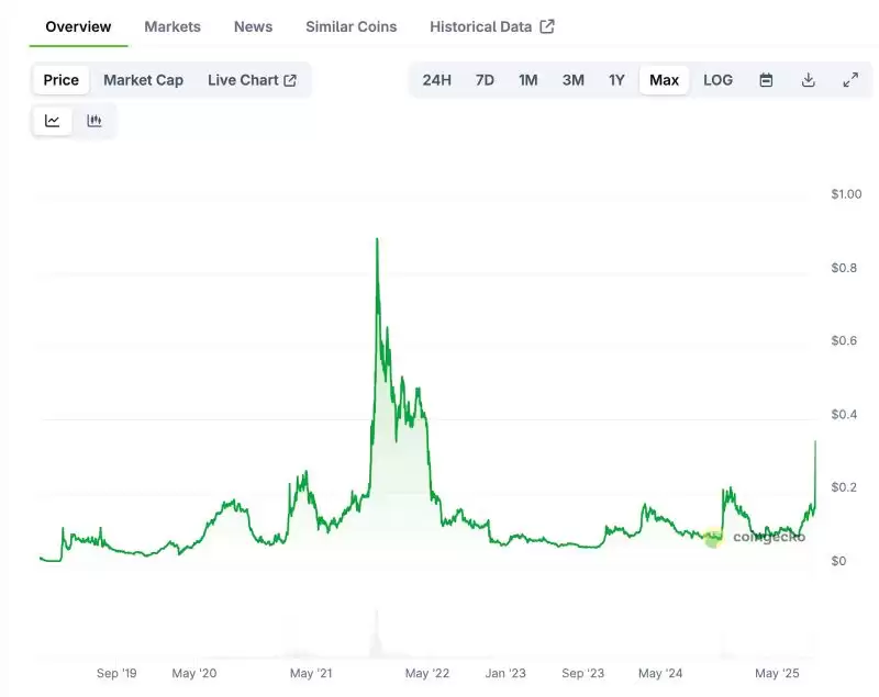 CRO币历史价格走势深度分析：从爆发到盘整的关键周期节点