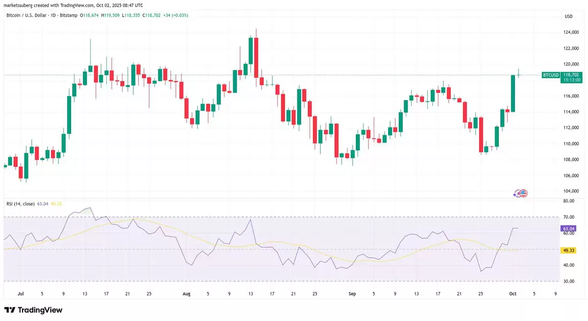 比特币日线级别走势与RSI长期分析
