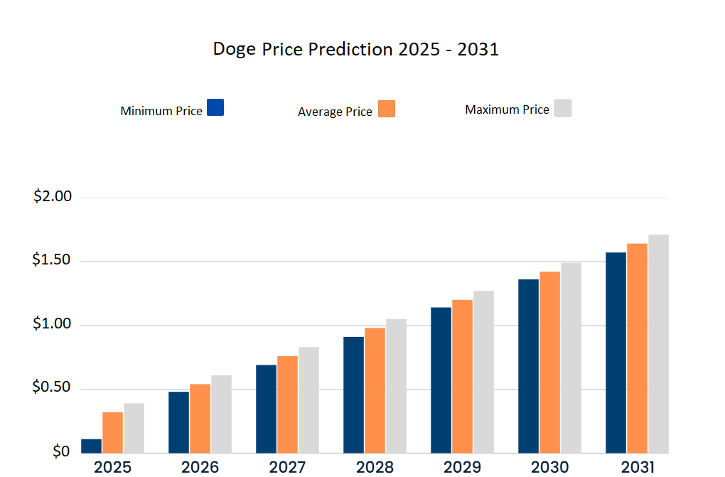 Doge长期价格预测图表