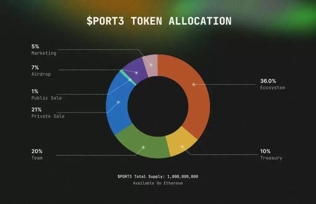 Port3 Network代币分配比例图