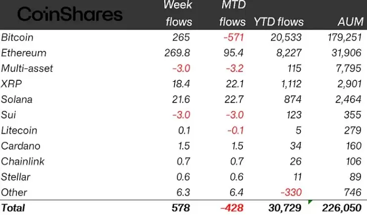 各加密资产ETP周度资金流量详情