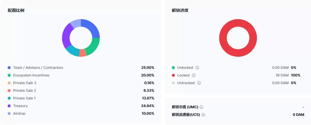 DAM代币分配与经济模型详解 币安新币空投规则