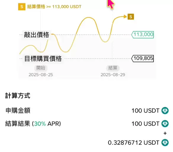 币安折价买币情境一：币价上涨，获取固定年化收益