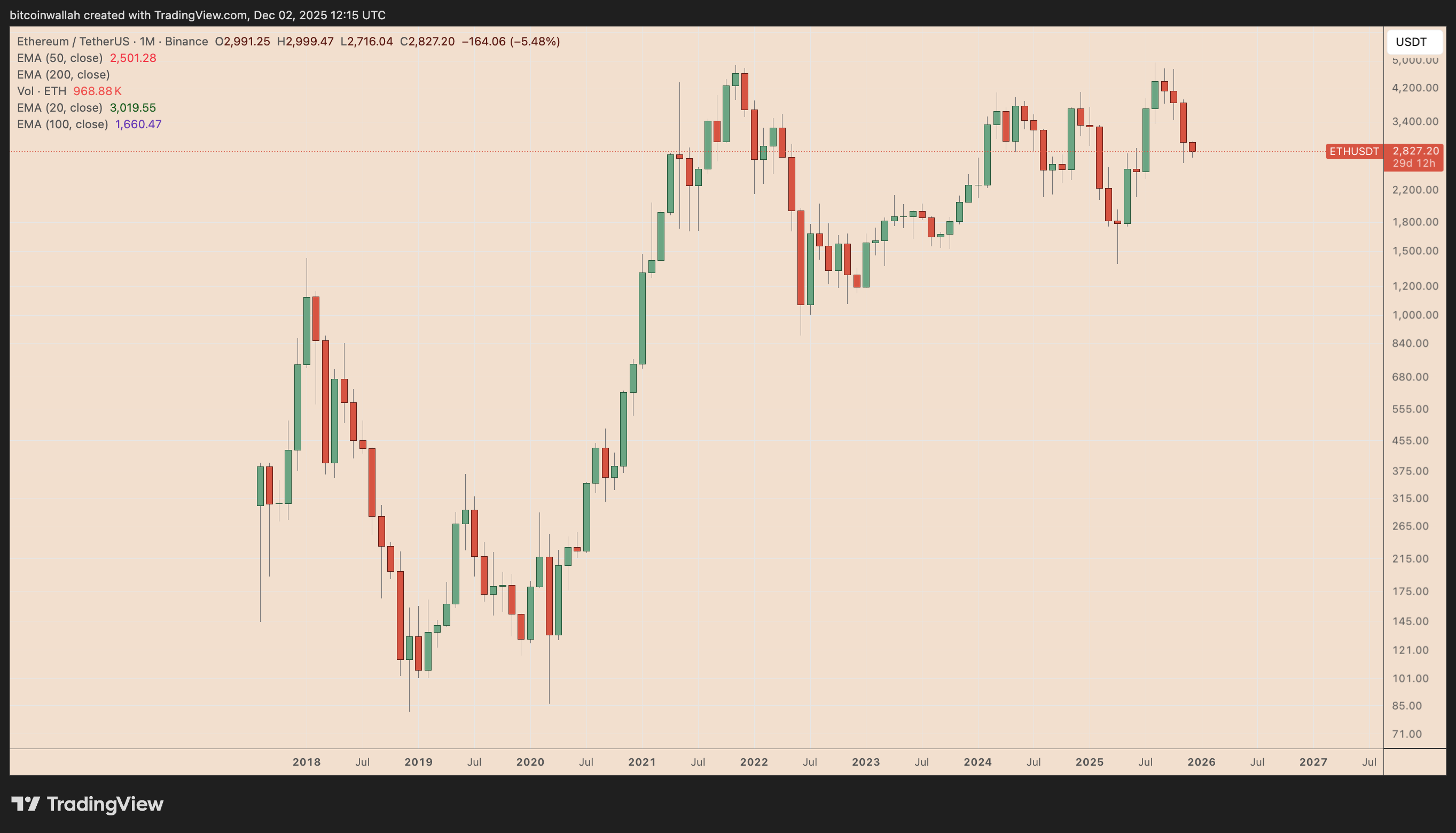 以太坊ETH 12月价格走势技术分析图