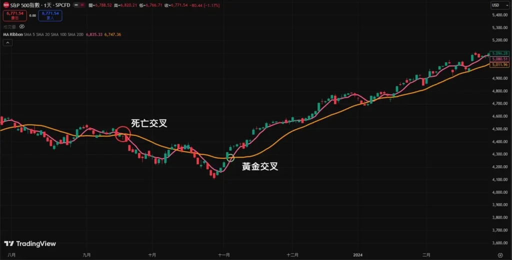 双均线交叉策略在ETH交易中的买卖点提示