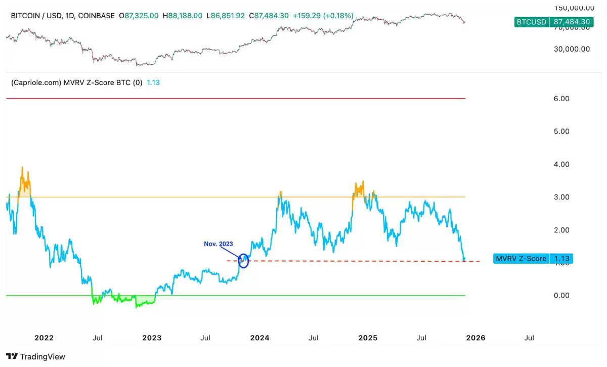 比特币MVRV Z-score指标图表，显示其正接近历史底部支撑区域