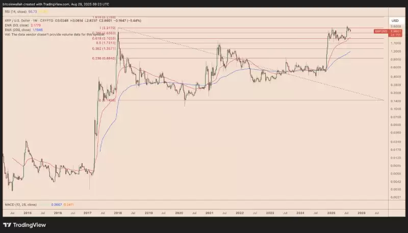 XRP下行目标指向50周均线