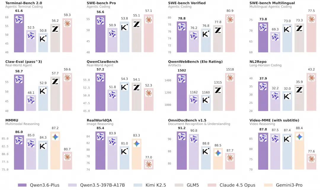 1.4 万亿词元！阿里 Qwen3.6-Plus 刷新全球最大 AI 聚合平台 OpenRouter 日调用量纪录