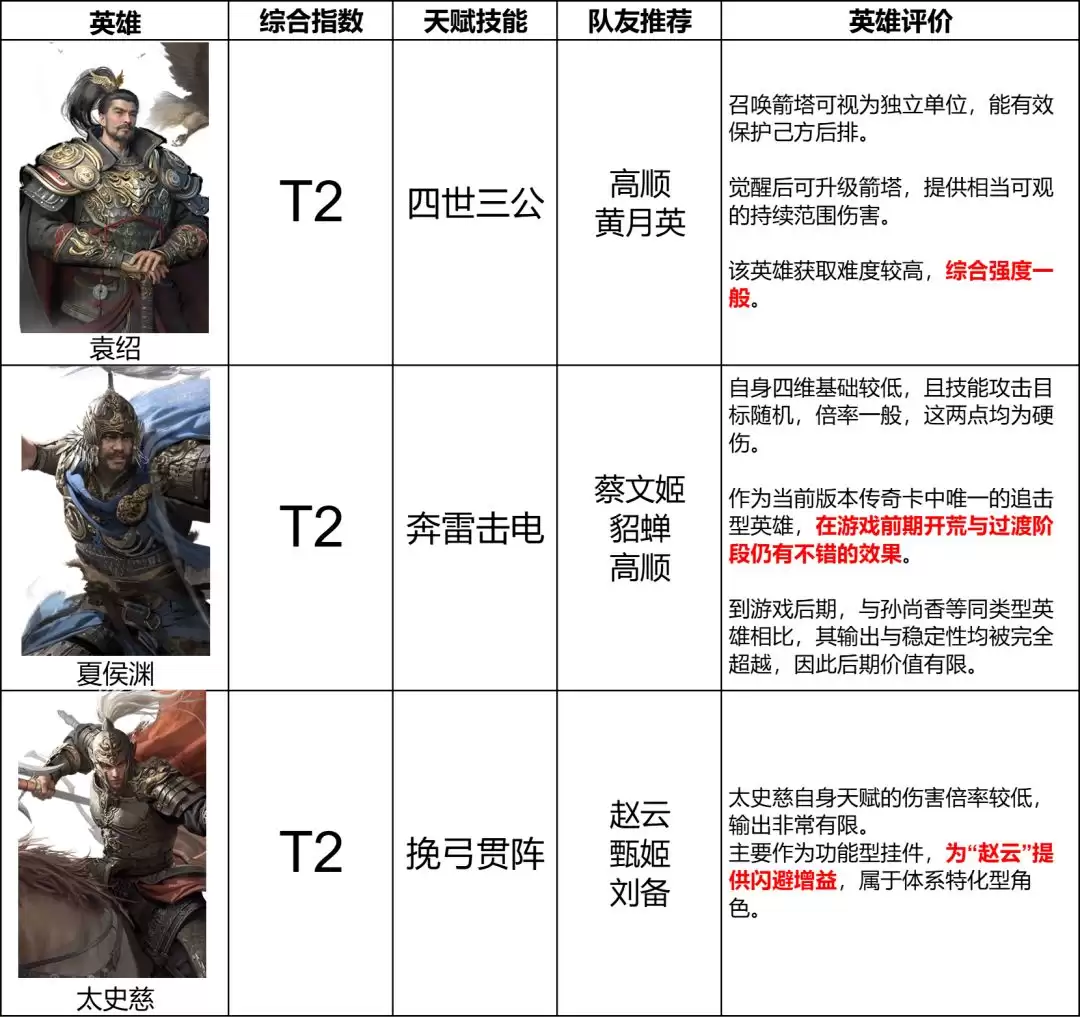《三国：天下归心》输出英雄排行榜