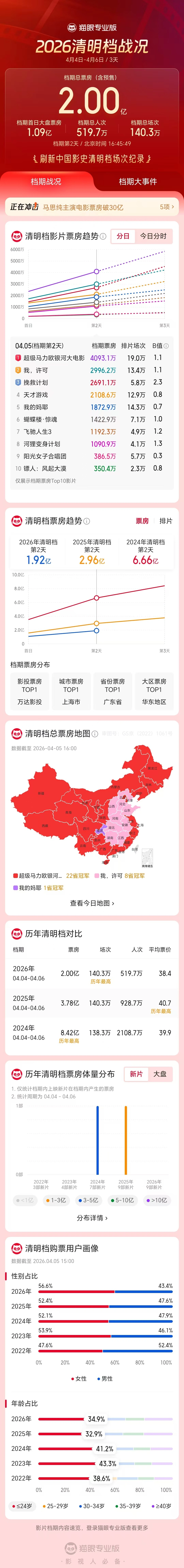 2026 清明档票房破 2 亿,《超级马力欧银河大电影》《我,许可》《挽救计划》分列前三