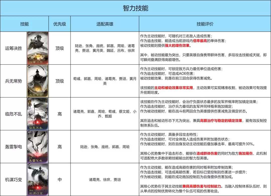 《三国：天下归心》技能优先兑换推荐