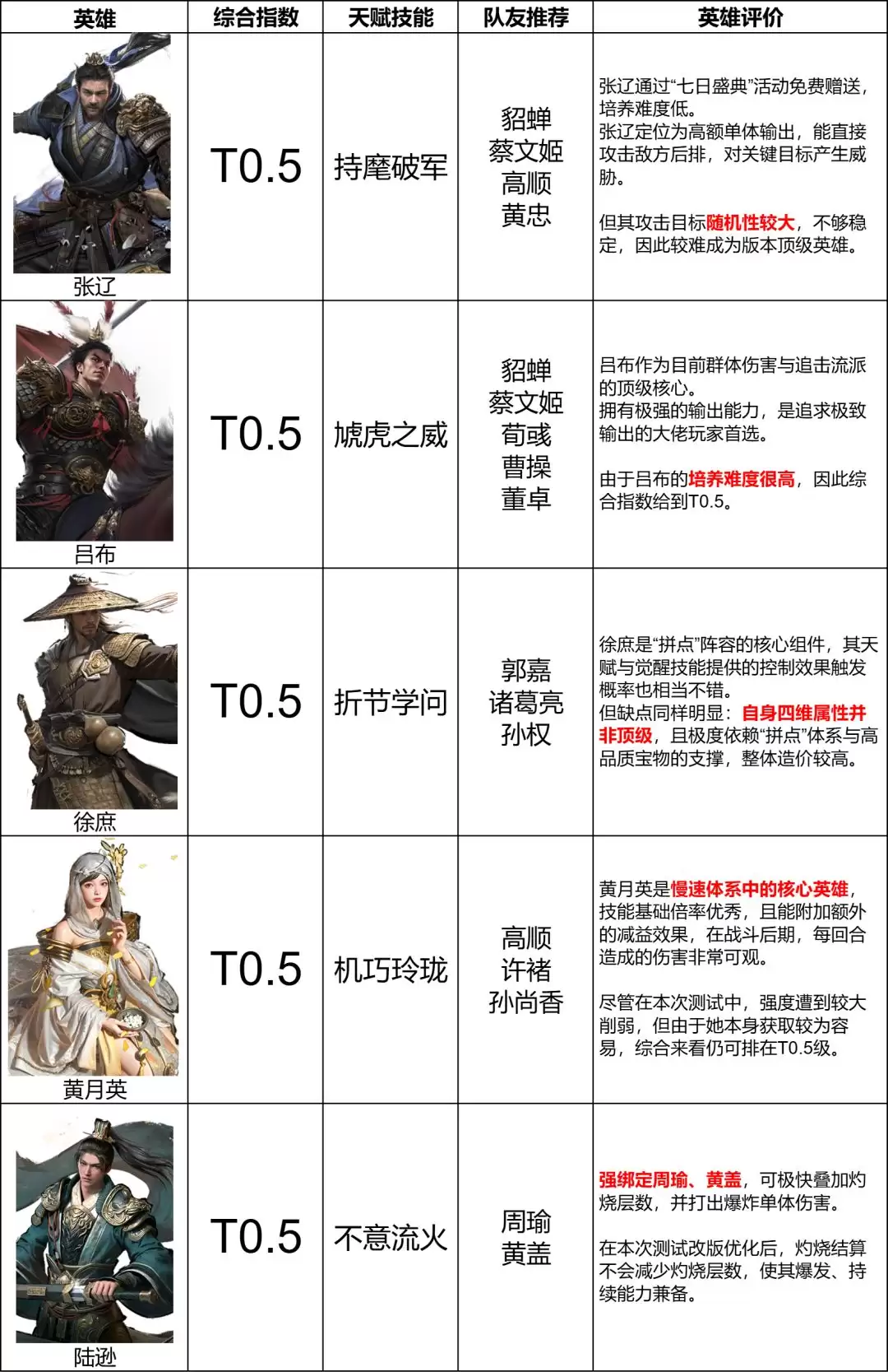 《三国：天下归心》输出英雄排行榜