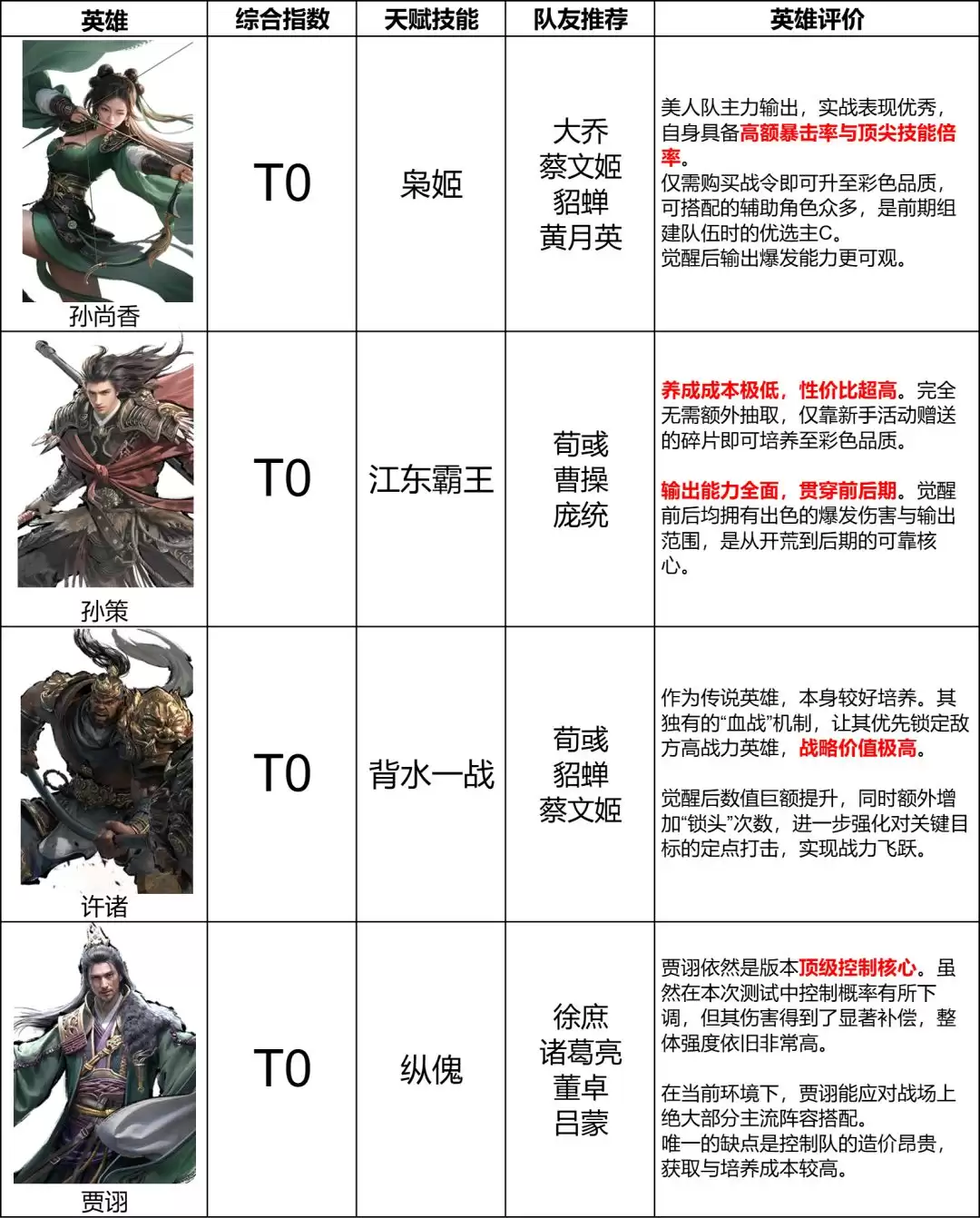 《三国：天下归心》输出英雄排行榜