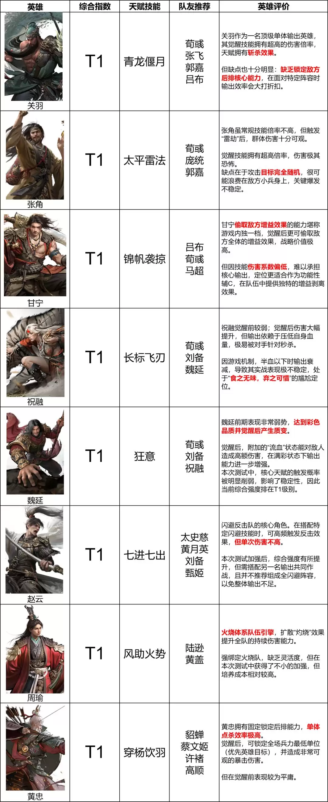 《三国：天下归心》输出英雄排行榜