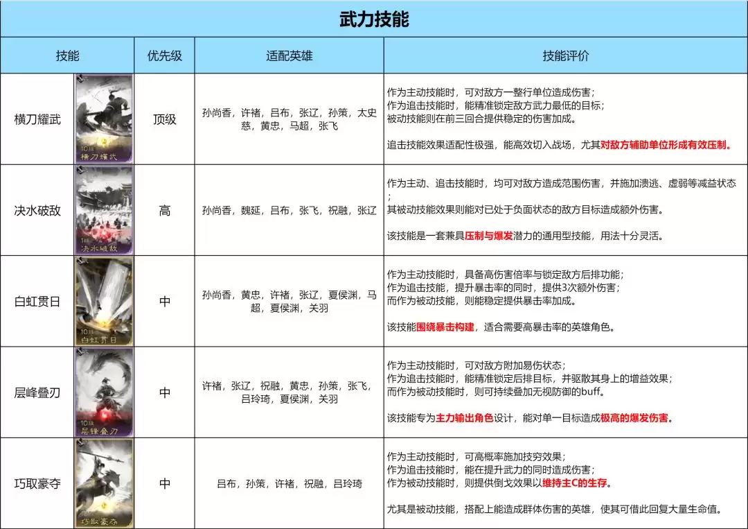 《三国：天下归心》技能优先兑换推荐