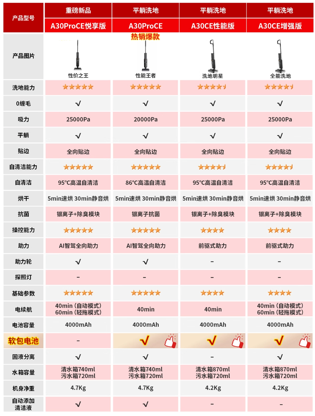 旗舰配置 25000Pa 吸力 + 95℃ 自清洁:石头 A30 CE 洗地机 1278 元免费用 15 天