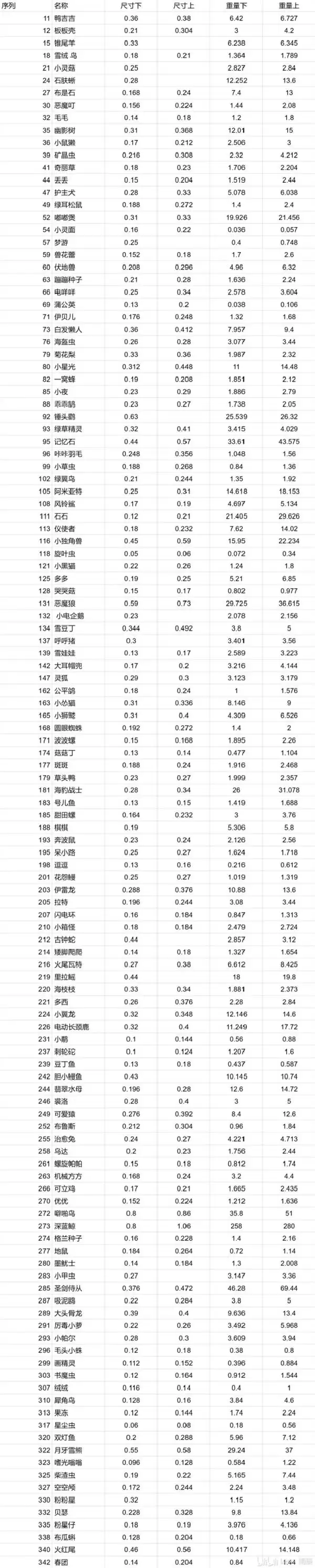洛克王国宠物蛋尺寸重量对照表
