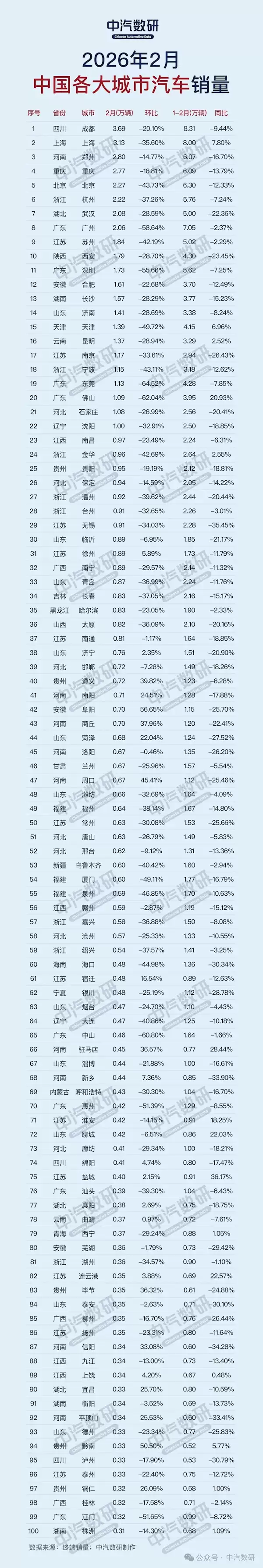2026年2月全国百城汽车销量出炉:成都居首,淡季回落但中西部韧性凸显