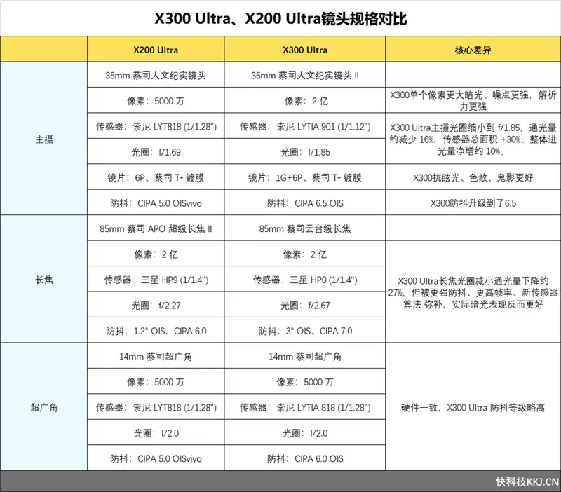 14-400mm终极全焦段!vivo X300 Ultra手机全面评测:依然是年度影像机皇