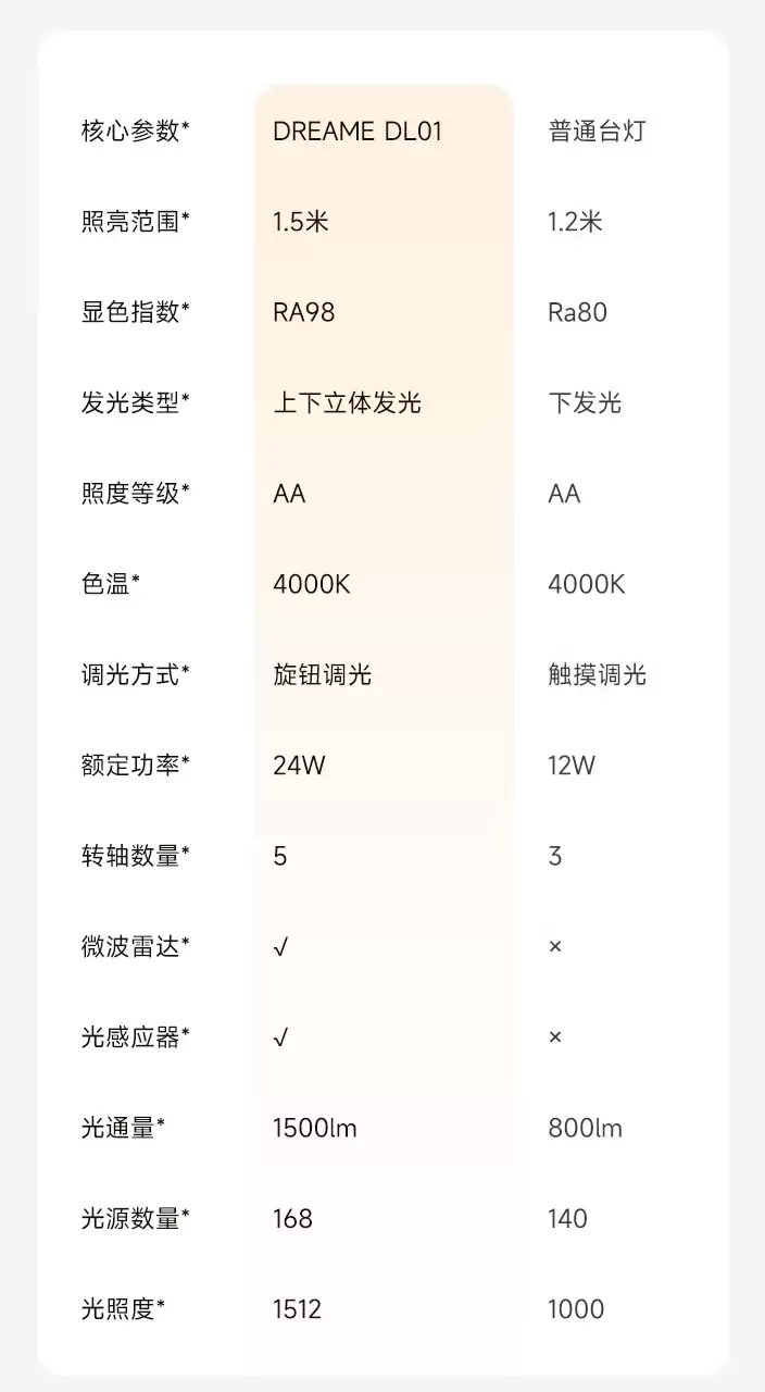 追觅推出DL01护眼台灯:上下立体光源、配微波雷达,599元