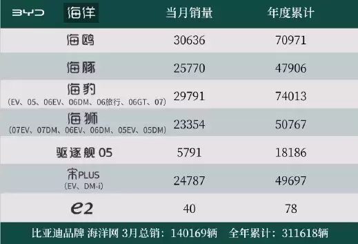 一代神车!比亚迪宋PLUS退市依旧热销:3月狂卖近2.5万台