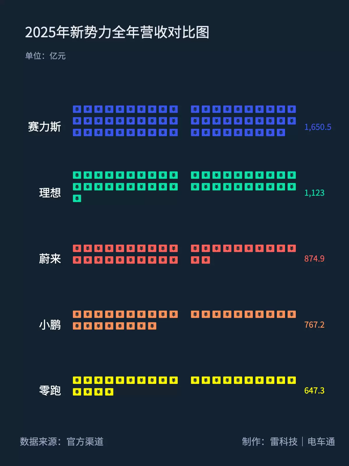 \ 新势力全年营收.png