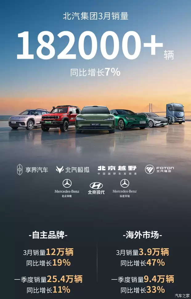 北汽集团2026年3月销量达18.2万辆,自主品牌与海外业务双轮驱动增长