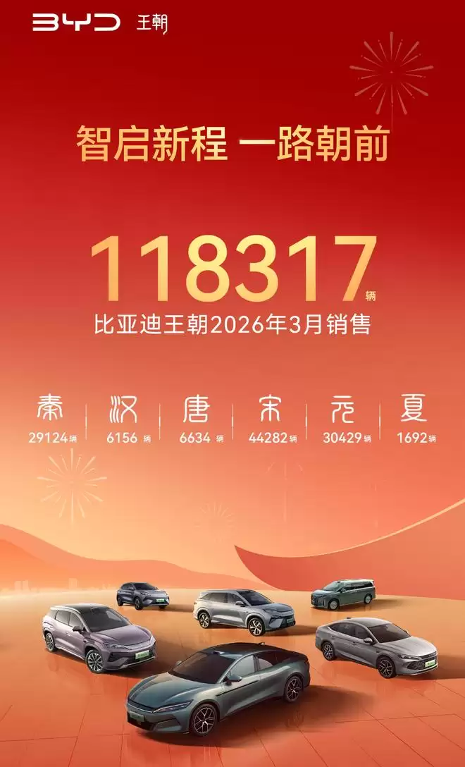 比亚迪3月销量300222辆 一季度累销700463辆