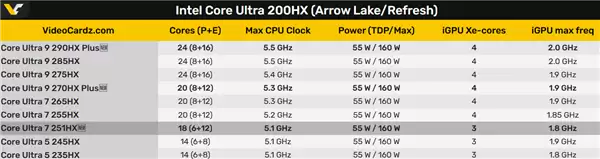 Intel突然发布游戏本新U：第一次18个核心