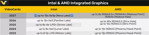Intel下代CPU Nova Lake没有Xe4核显：还是Xe3、Xe3P