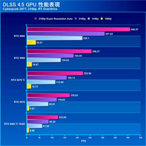DLSS 4.5六倍帧率起飞！实测《赛博朋克2077》4K重光追突破400帧