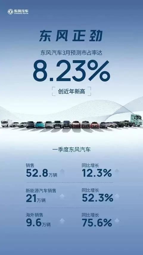 东风汽车2026年一季度销量大涨,新能源与海外增长超50%