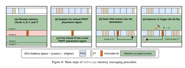显卡安全警报!经典攻击拿捏N卡:RTX 3060/A6000等已沦陷