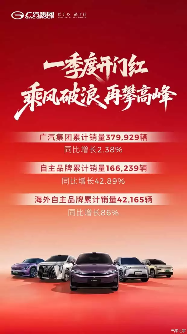 广汽集团2026年一季度销量增长2.38%,自主品牌出口同比激增86%