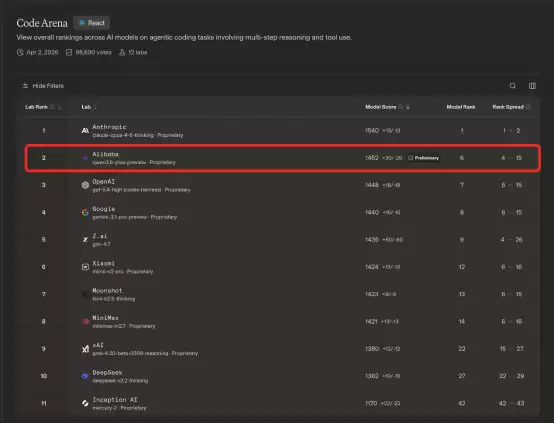 全球权威大模型盲测榜单公布,阿里千问3.6登顶中国最强编程模型